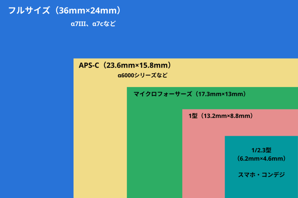 中田 暖人:一般的なセンサーサイズの表